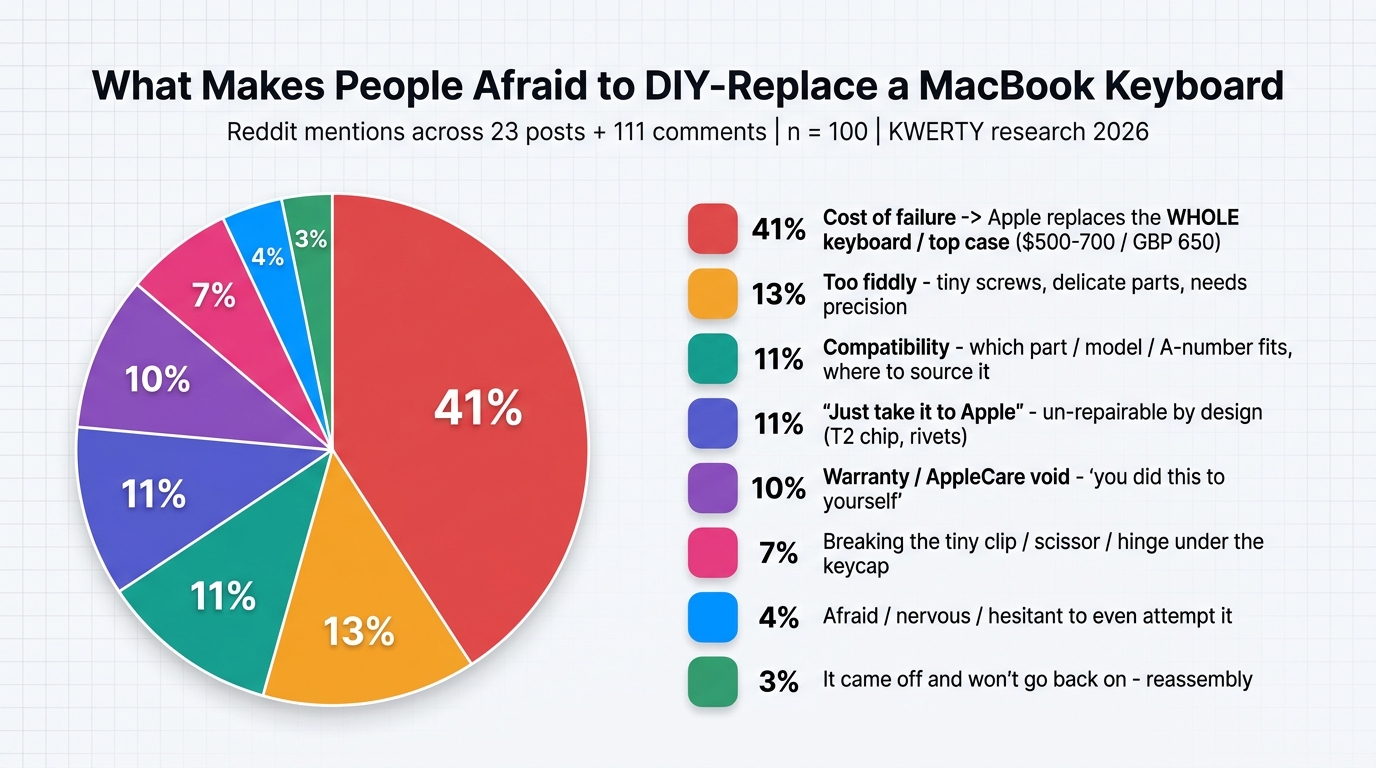 Pie chart of concern mentions: 41% cost of failure, 13% fiddly repair, 11% compatibility, 11% take it to Apple, 10% warranty, 7% broken clip, 4% hesitation, 3% reassembly.